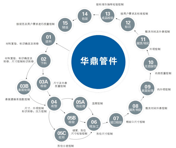 不銹鋼管件的加工